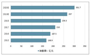 2021 2027年中國手部安全防護(hù)用品市場調(diào)查與發(fā)展趨勢研究報(bào)告