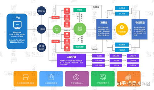 b2b2c多用戶商城系統(tǒng),功能 渠道 架構(gòu) 商業(yè)模式整合方案